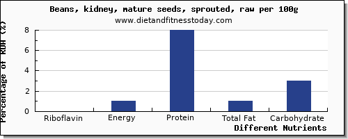 chart to show highest riboflavin in kidney beans per 100g